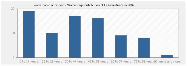 Women age distribution of La Goulafrière in 2007
